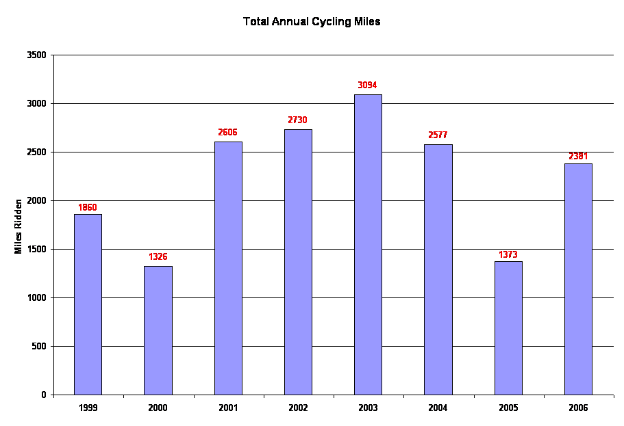 Total Annual Cycling Miles