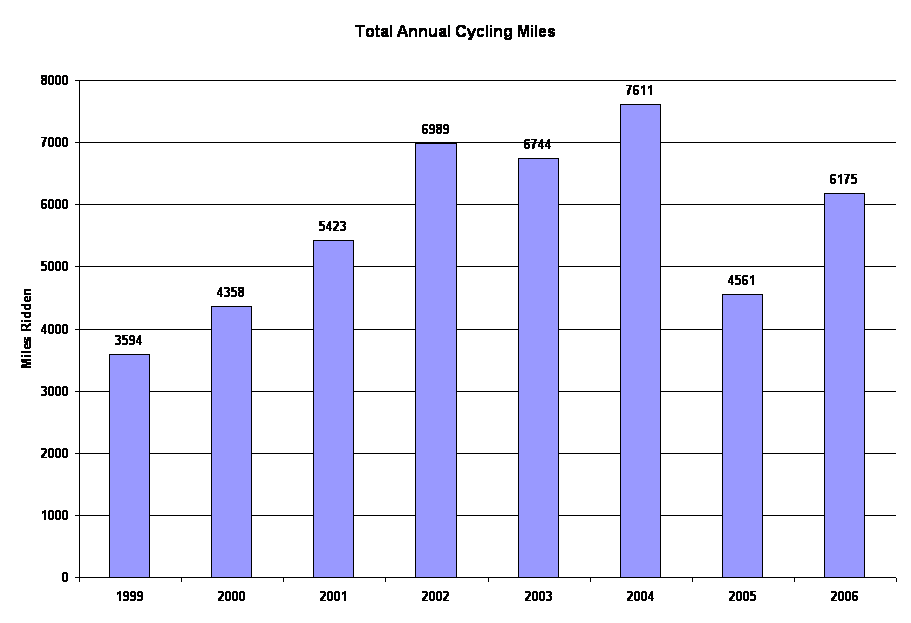 Total Annual Cycling Miles
